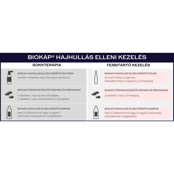 Biokap hajhullás elleni erősítő fiolák